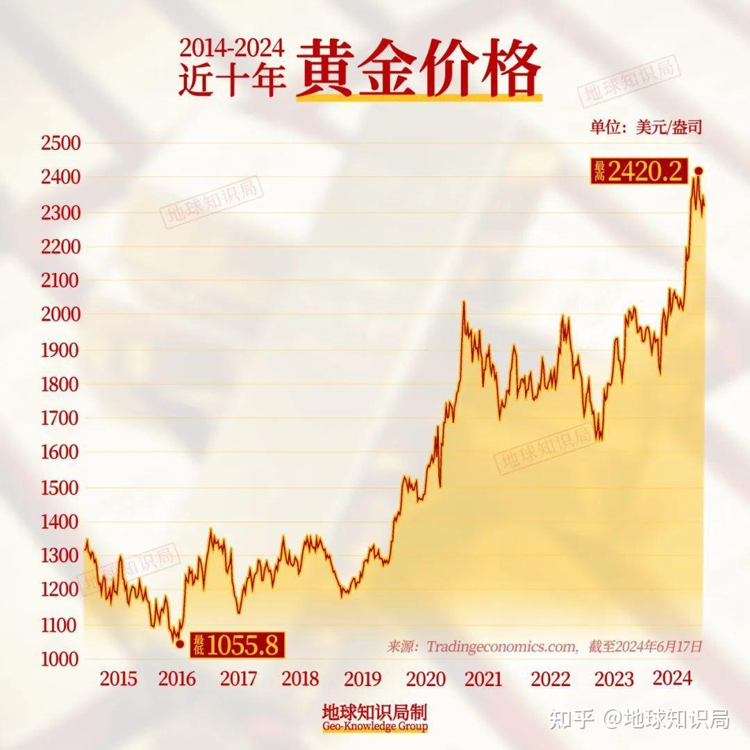 黄金十年，价格走势的深度剖析与展望