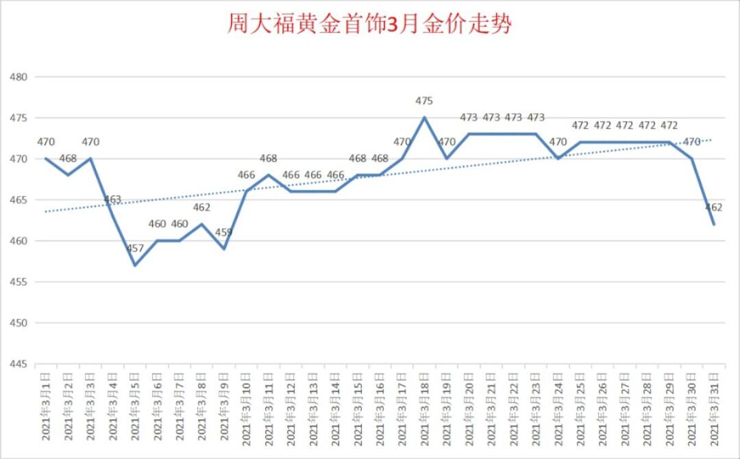 今日金价揭秘，周大福黄金价格动态分析