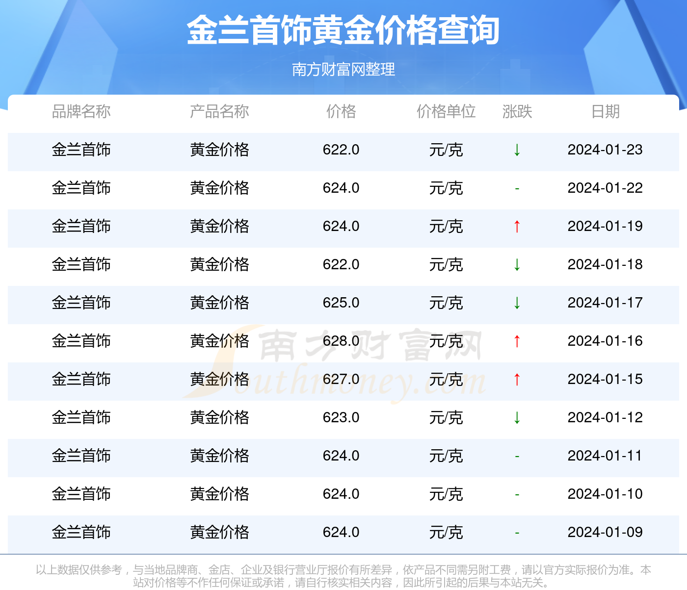 最新金兰黄金价格，一克多少钱？