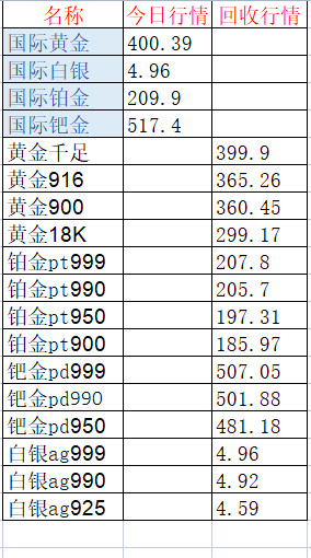 钯金回收市场新动向，PD950纯度下，一克价格解析