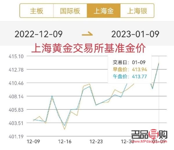 黄金市场的波动，上海黄釭交易所的下跌趋势分析