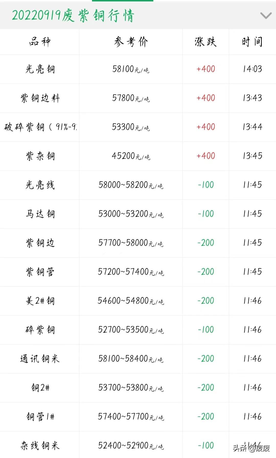 铜价格