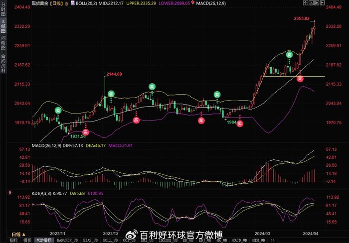 2043年，预测未来金价走势的深度分析