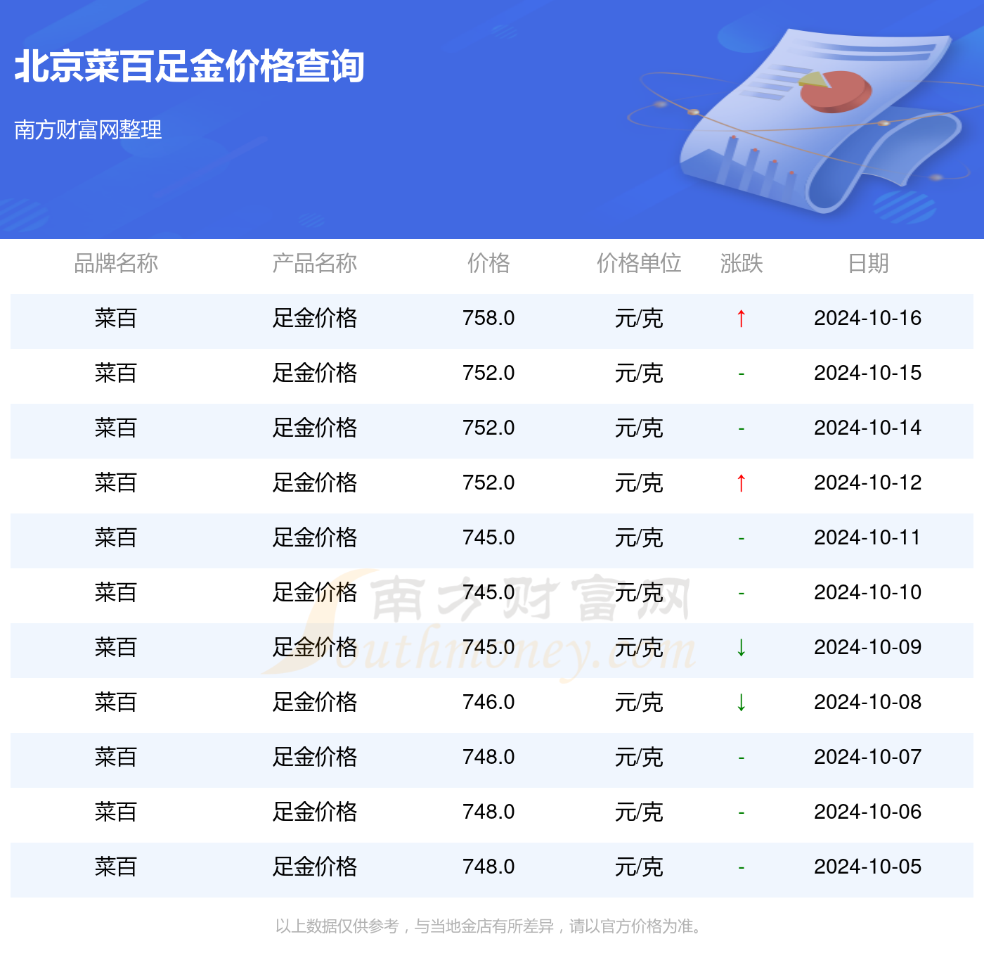 菜百黄金价格