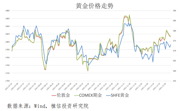 黄金市场展望
