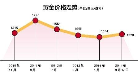 黄金回收价最新动态，市场波动与投资者的考量