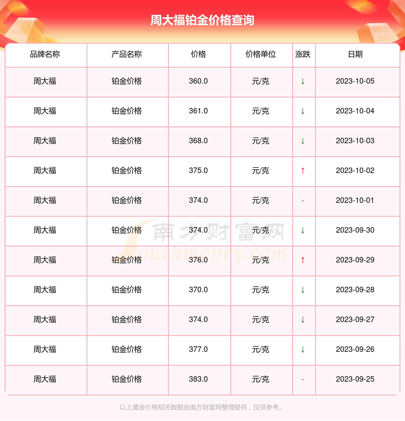 铂金价格