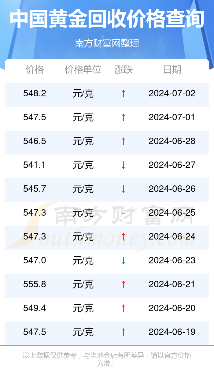 今日中国黄金回收价格查询指南