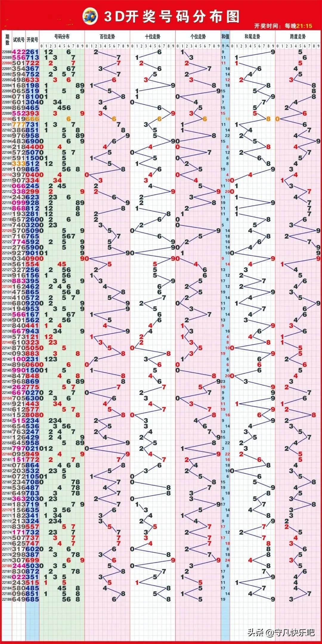 福彩3D，解析分布走势图，掌握中奖秘诀