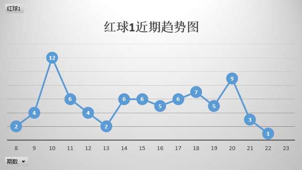 解析中彩双色球，综合基本走势图表与选号策略