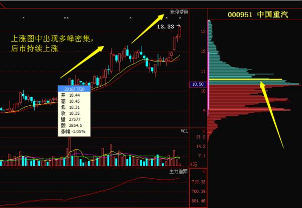 筹码分布图实战精髓，解锁股市交易的秘密武器