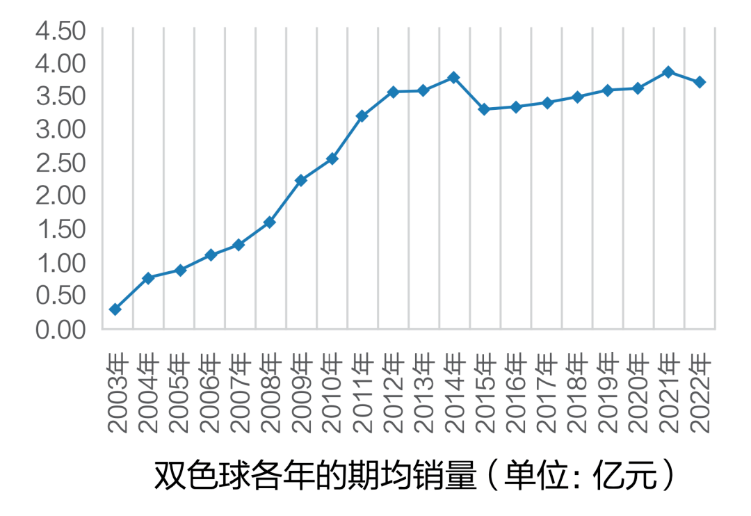 双色球20年回顾与有奖分析
