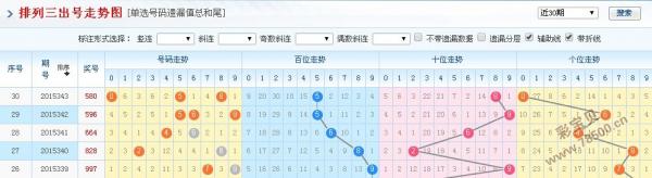 排列三，历史、今天与出号走势图深度解析