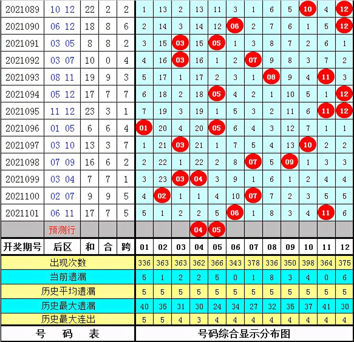 探秘大乐透，近102期开奖数据分析与趋势洞察