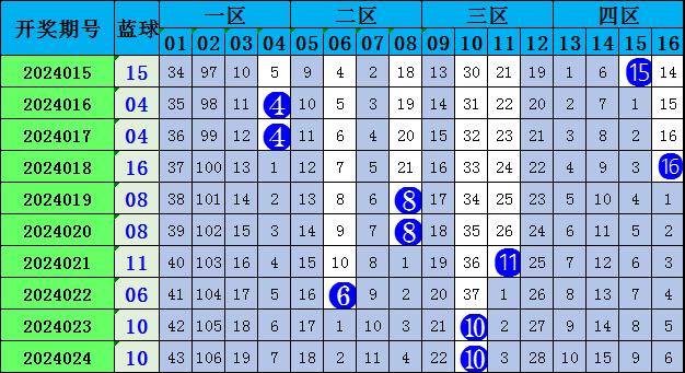 彩岷网小宋双色球预测分析，科学还是迷信？