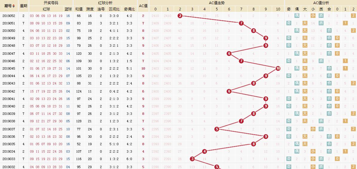守住幸运，双色球最值得一注的号码