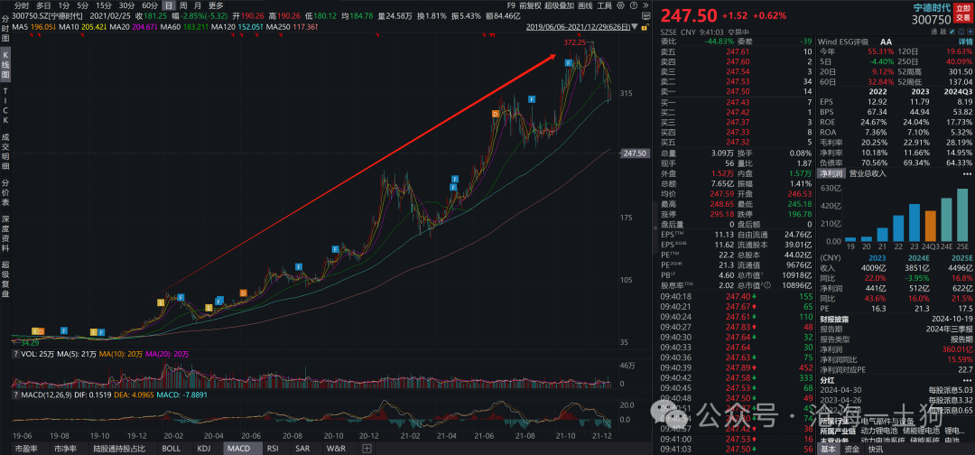 走势图表，解锁投资一定牛的秘密